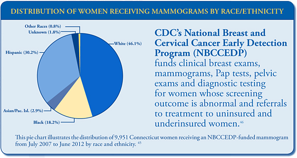 Distribution of Women Receiving Mammograms by Race/Ethnicity White(46.1%), Black(18.2%), Asian/Pac.Isl (2.9%), Hispanic(30.2%), Unknown(1.8%), Other Races(0.8%)