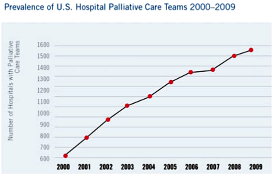 Prevalence of US Hospital Palliative care Teams 2000-2009 graph showing growth from 600 hospitals with care teams in 2000 to 1550 in 2009