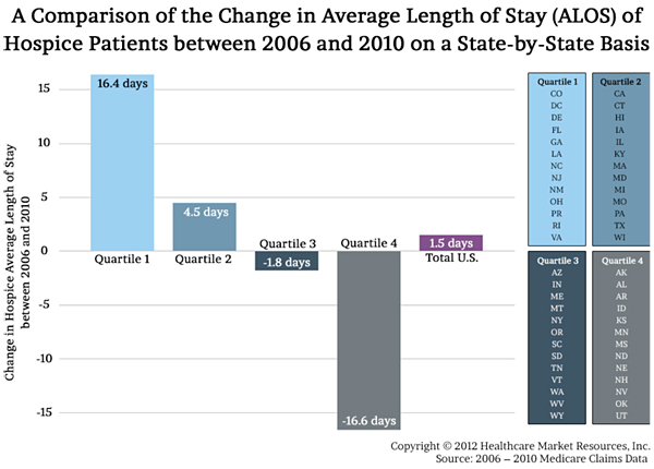 A Comparison of the Change in Average Length of Stay of Hospice Patients between 2006 and 2010 on a State by State Basis showing Quartile 1 16.4 days, Quartile 2 4.5 days, Quartile 3 -1.8 days, Quartile 4 -16.6 days, Total U.S. 1.5 days
